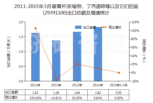2011-2015年3月罌粟桿濃縮物、丁丙諾啡等以及它們的鹽(29391100)出口總額及增速統(tǒng)計